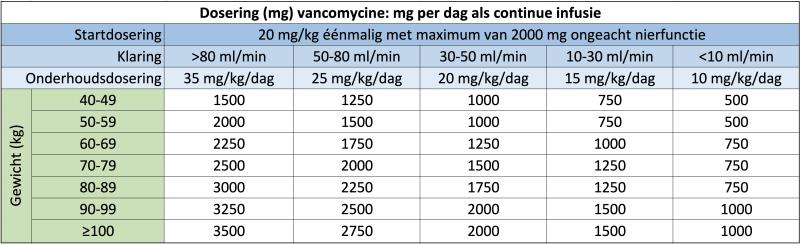 Vancomycine doseertabel